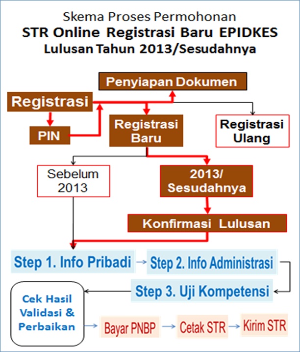 Permohonan STR Epidkes Lulusan 2013 atau sesudahnya