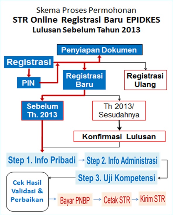 Permohonan STR Epidkes Lulusan Sebelum Tahun 2013
